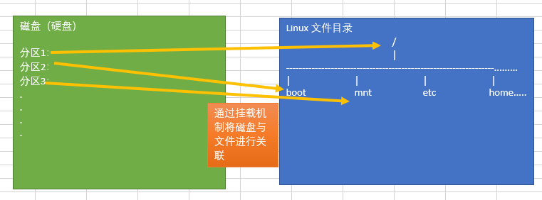 [Linux] Study Notes (8) Linux Disk Management - Programmer Sought
