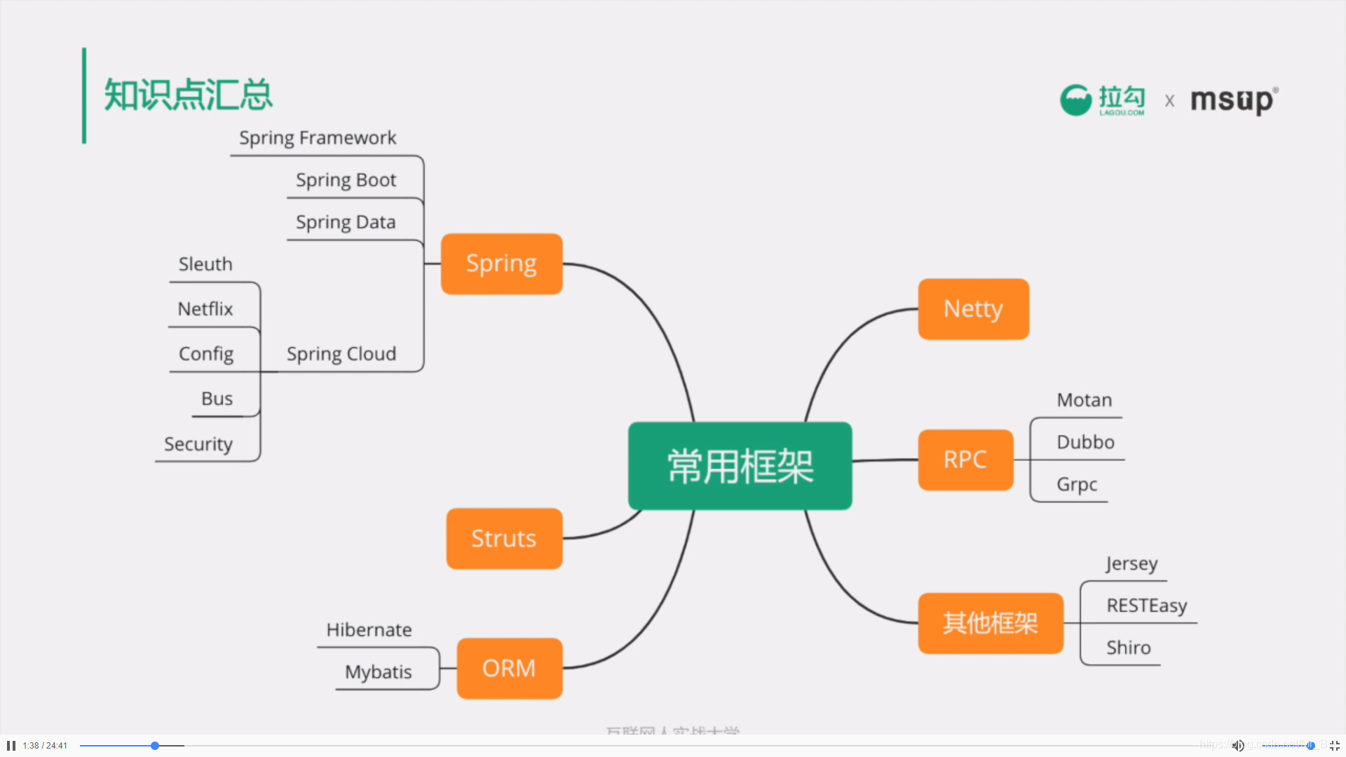 Org springframework web client