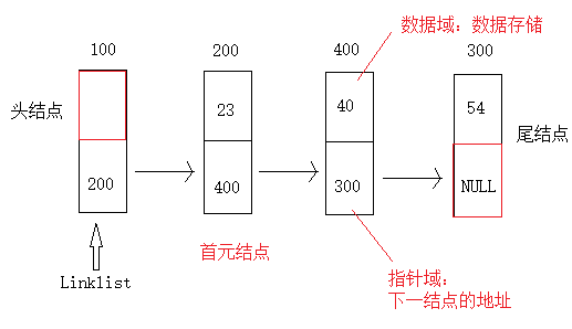 【数据结构】单链表之带头结点的单链表
