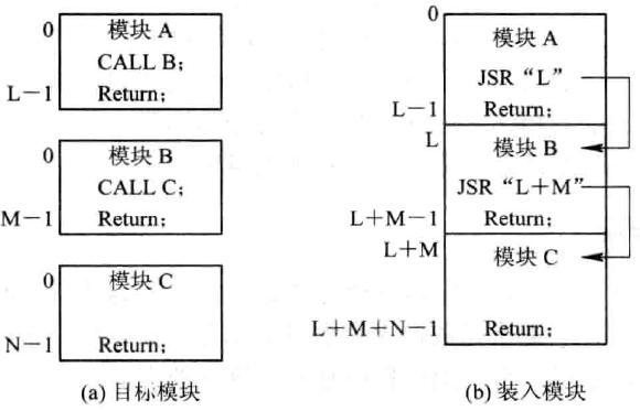 程序的装入和链接