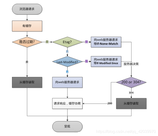 浏览器请求处理流程