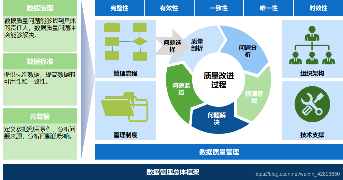 数据质量管理总体框架