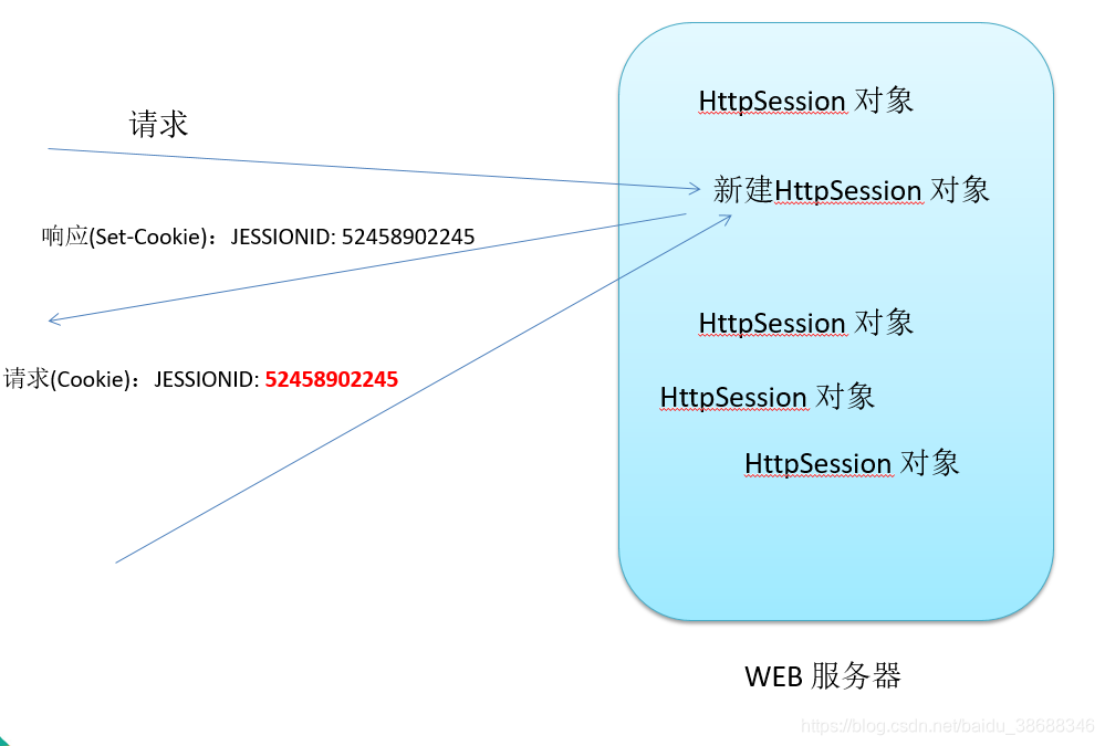 javaweb同步學習筆記之四十五javawebhttpsession概述