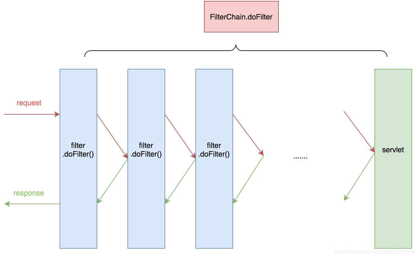 Spring Boot - Filter执行链路_在springboot中filter的dofilter方法如何找到-CSDN博客