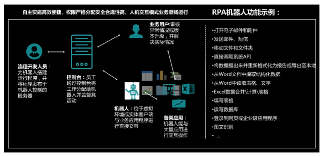 阿里云RPA（机器人流程自动化）干货系列之一：认识RPA（上）