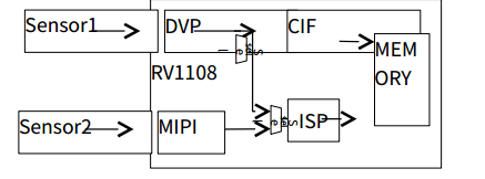 rk芯片的camera模组接口cif接口和mipi接口的区别
