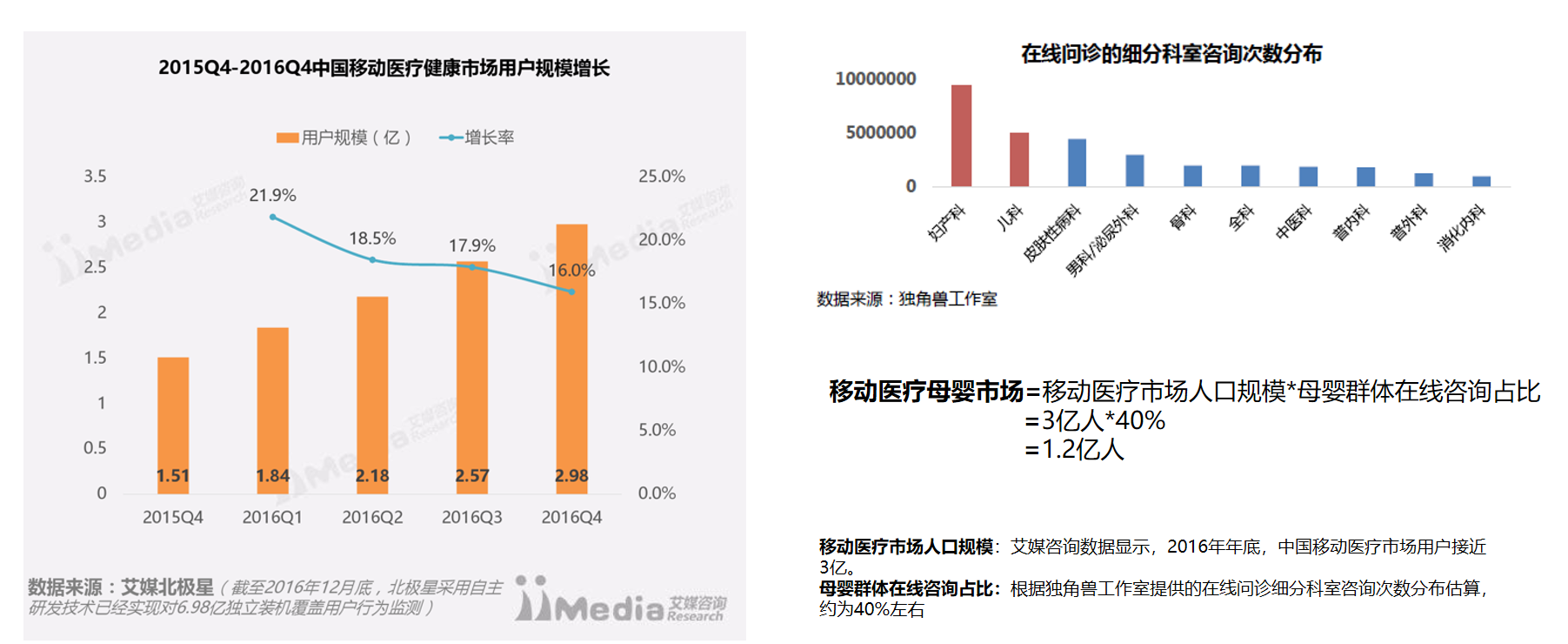 母婴医疗市场估算