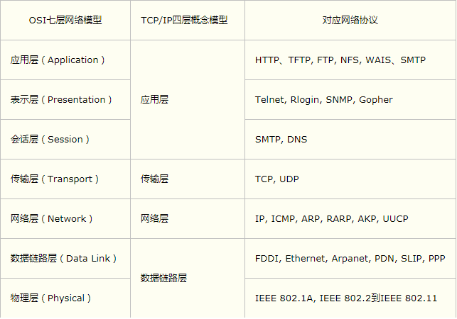 ISO七层模型_ISO的七层结构