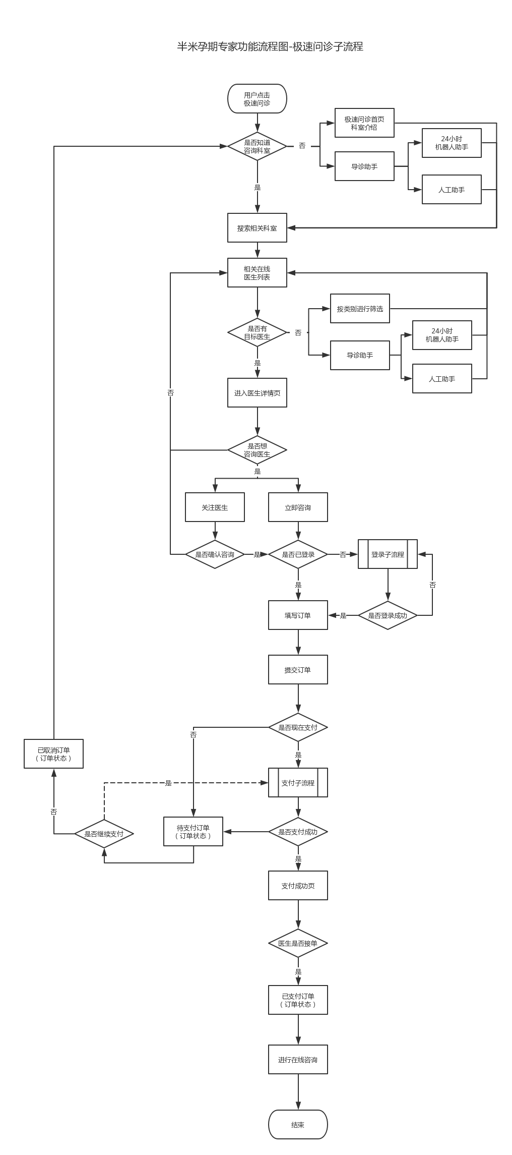 极速问医用户流程图