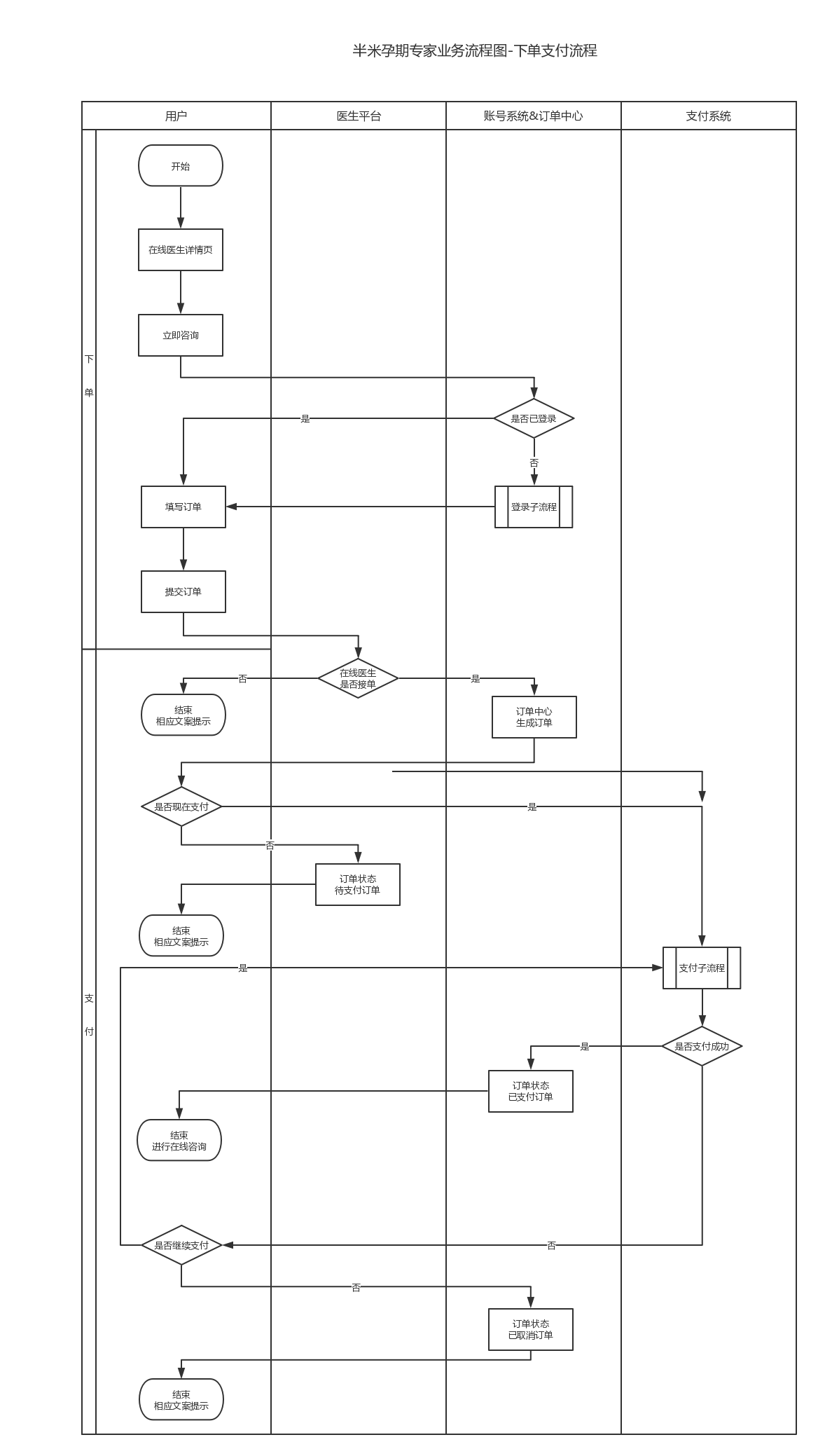 下单支付业务流程图
