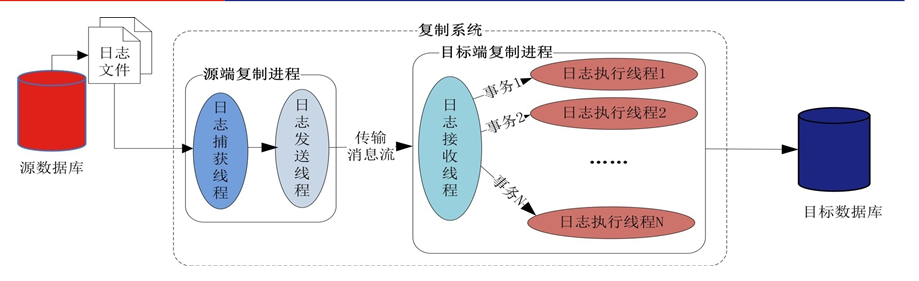 达梦DMHS异构数据库数据实时同步软件速知