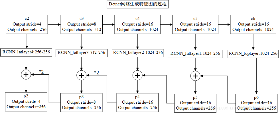 Detnet detnet网络模型图_detnet网络结构-CSDN博客