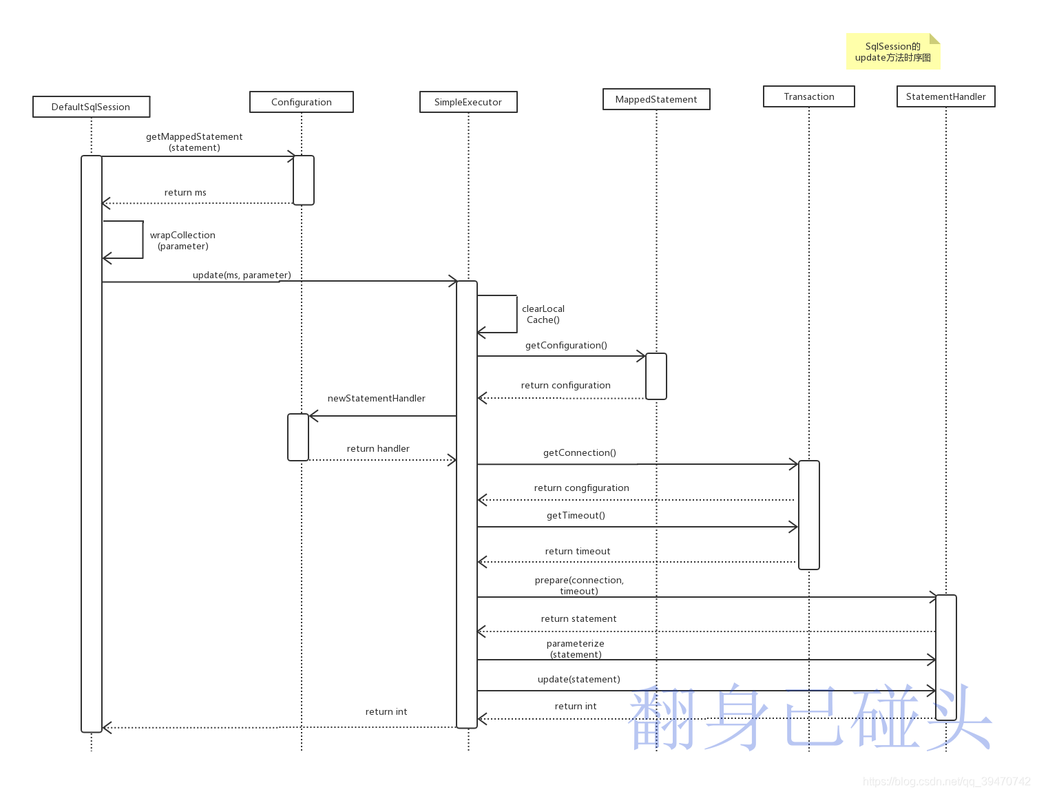 SqlSession的update方法时序图