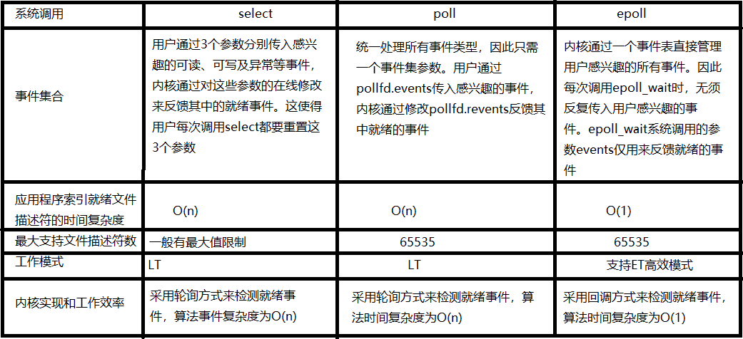 Chapter 6 I/O multiplexing: select and poll functions - Programmer Sought