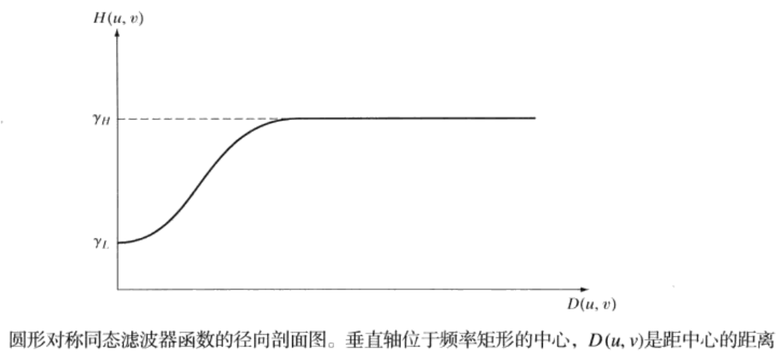 The principle and implementation of homomorphic filtering of images