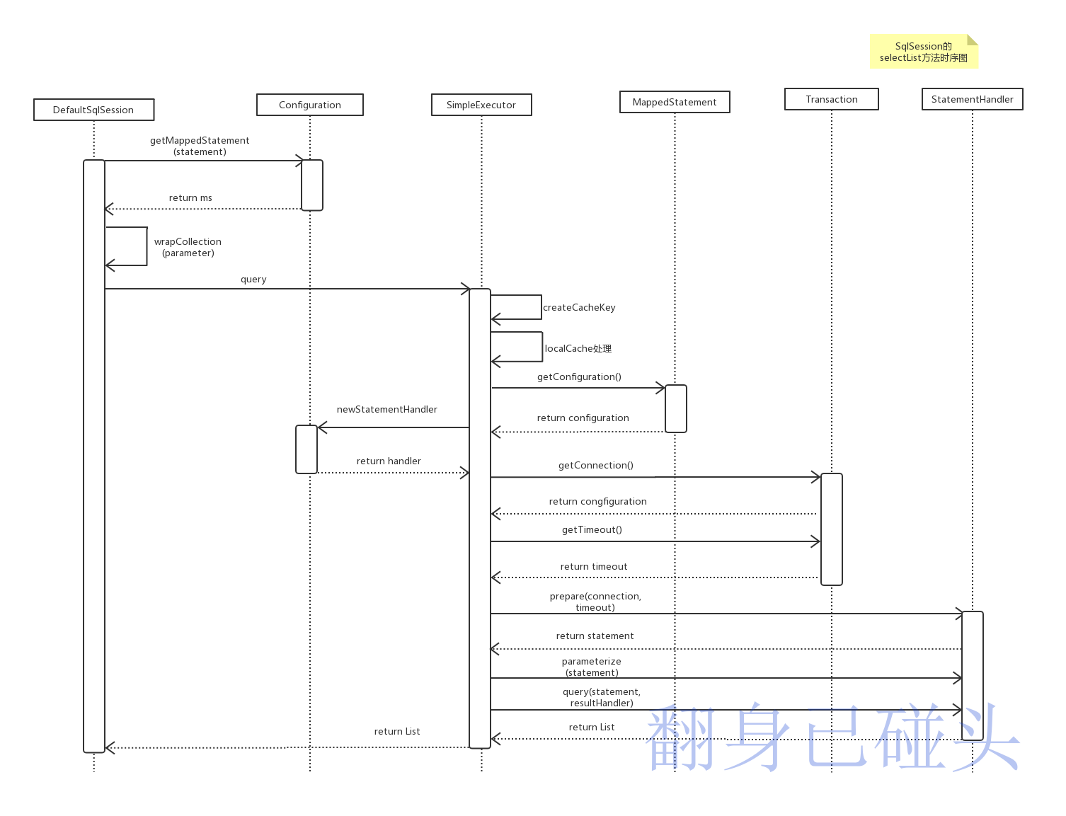 SqlSession的selectList方法时序图