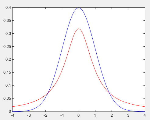 红线是学生t分布(自由度为1,所以是柯西分布),蓝线是高斯分布(自由度