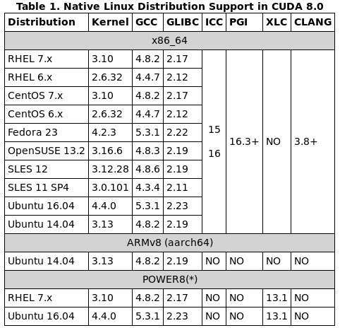 CUDA8.0对版本要求