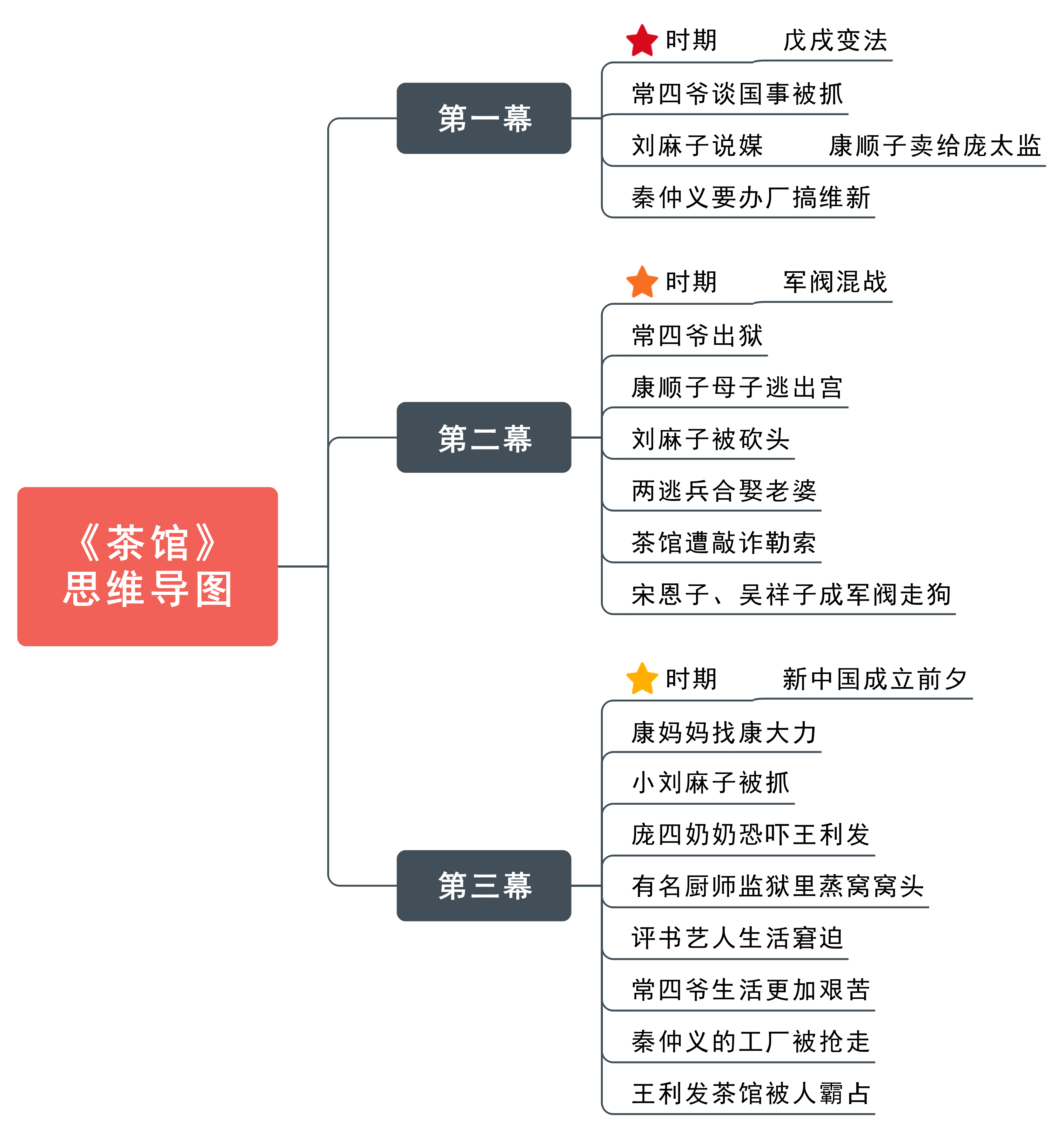 《茶馆》的人物关系图图片