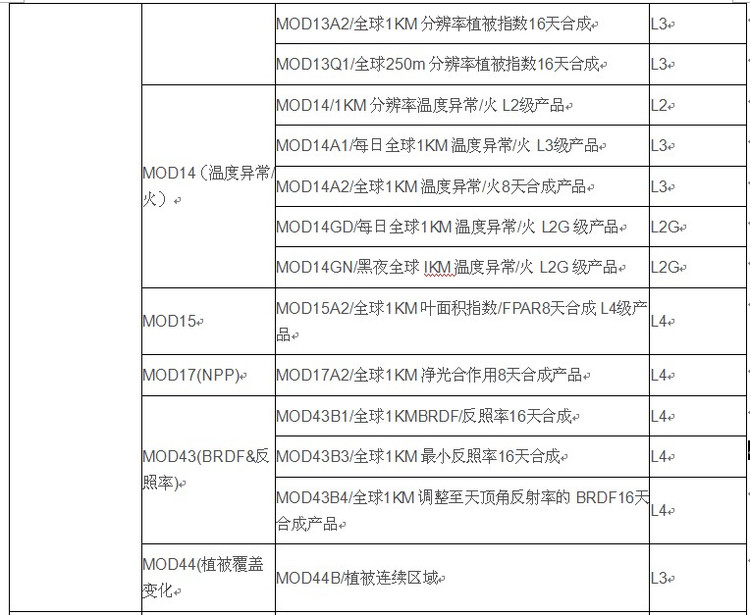 MODIS数据介绍——波段、产品