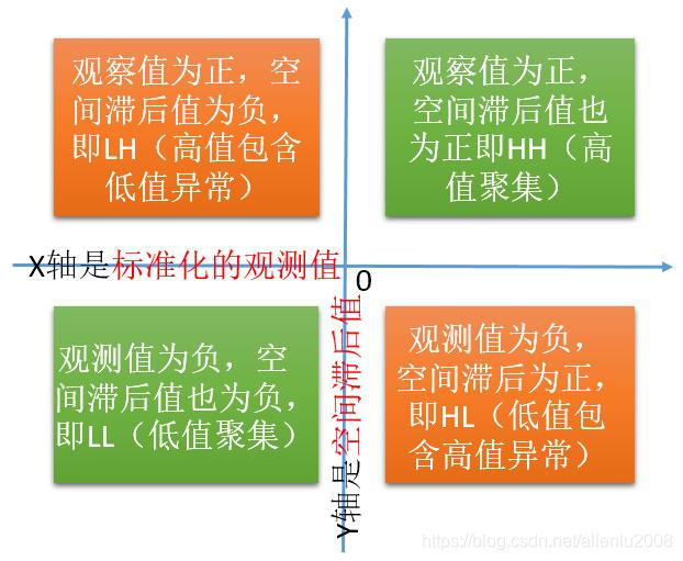 郑重道歉：聚类和异常值分析（Anselin Local Moran's I）修正篇_gis聚类分析hl lh-CSDN博客