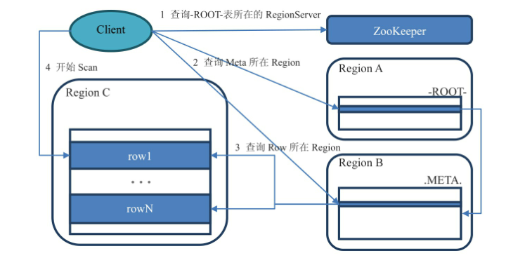 HBase查询机制--Region定位_查看hbase所有region-CSDN博客