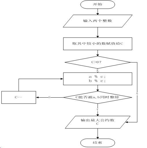 求最大公约数流程图图片