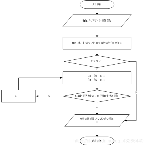 在这里插图2.穷举法算法流程图入图片描述