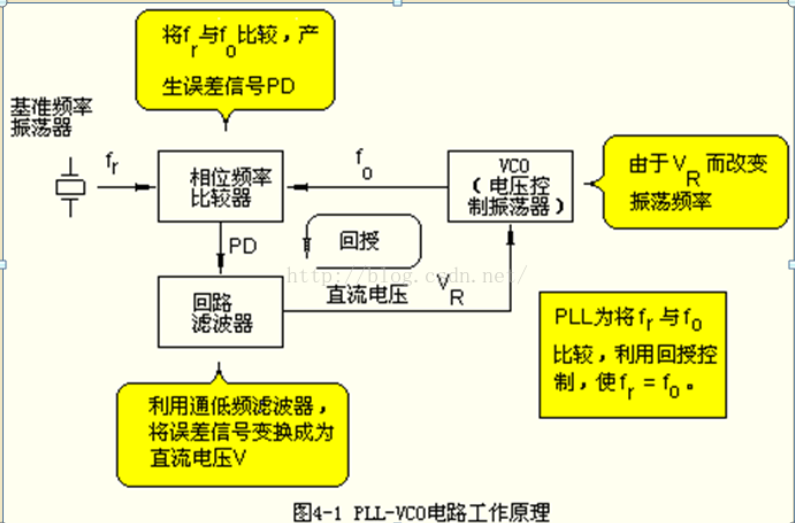 对pll锁相环的一些理解 Frederick Bala的博客 程序员宅基地 程序员宅基地