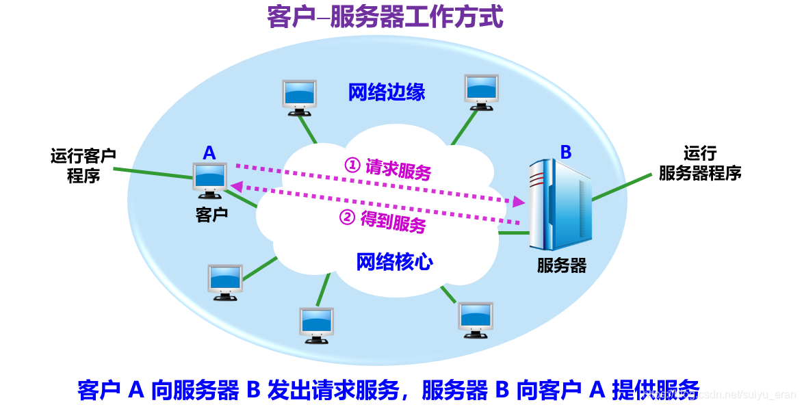 客户—服务器工作方式