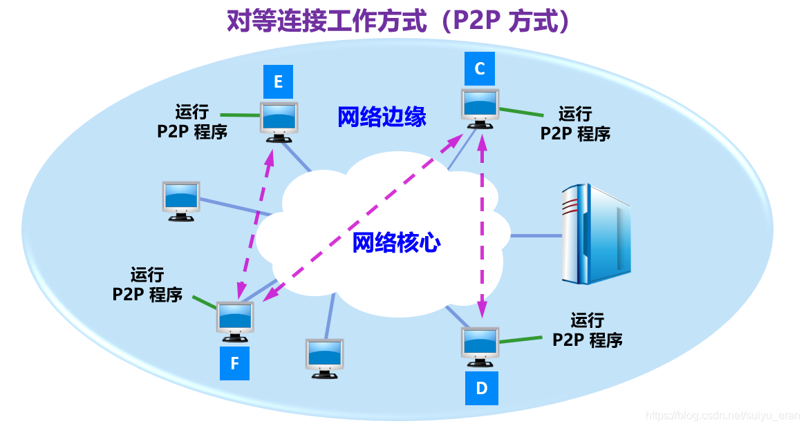 对等连接工作方式