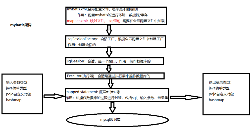 mybatis架構