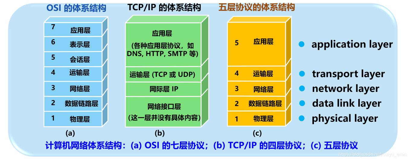 三种体系结构比较