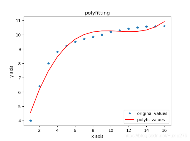 Python curve fitting (numpy.polyfit, scipy.optimize.curve_fit ...