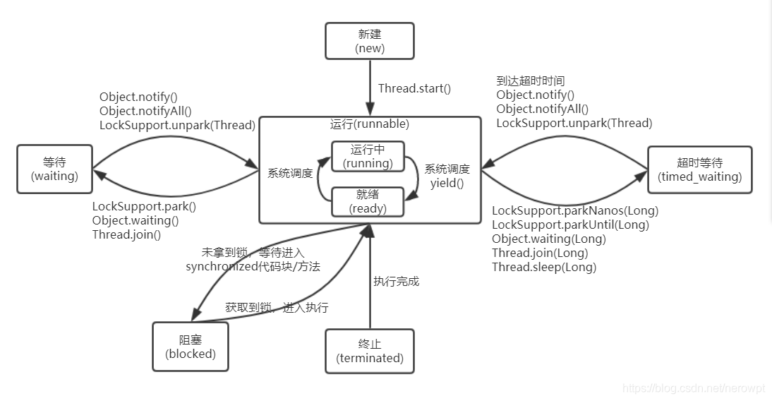 线程状态转换图