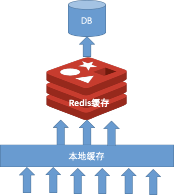 带定时刷新功能的本地缓存简单实现_refreshablelocalcache-CSDN博客