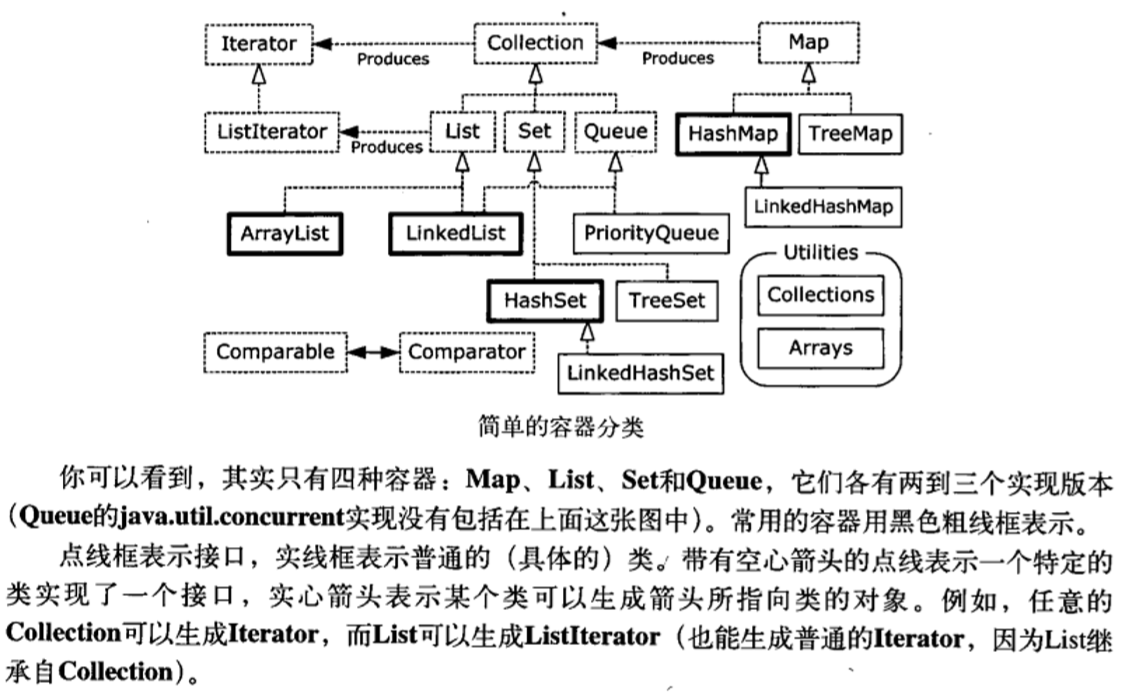 Java编程思想读书笔记——第十一章：持有对象