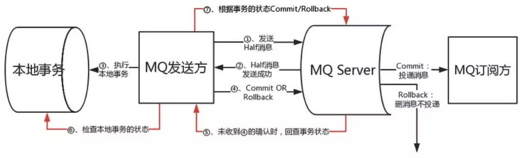 rocketMQ分布式事务实例