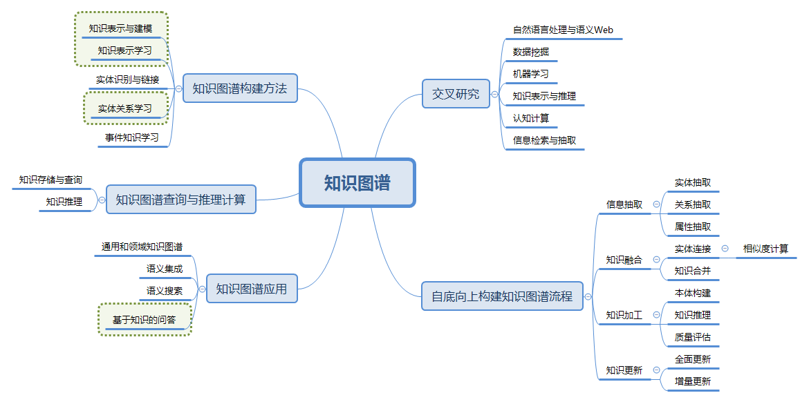 知识表示与建模实体识别与链接实体关系学习/关系抽取事件知识学习