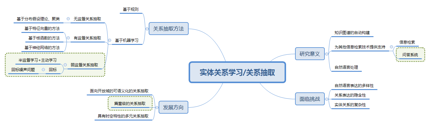 知识图谱发展报告2018笔记思维导图