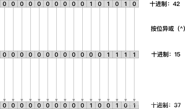 42 和 15 进行按位异或操作后，最后结果为 37