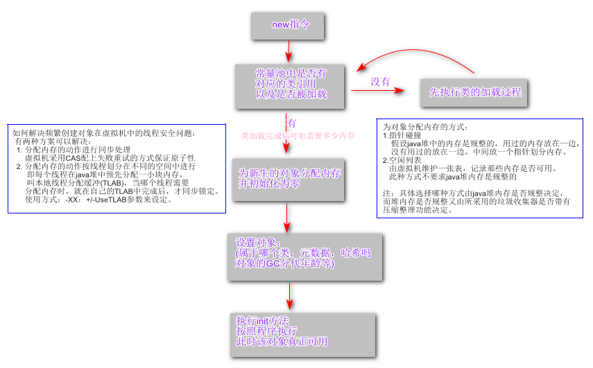 jvm对象初始化流程