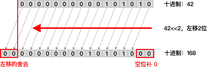 将 48 的二进制数向左移 2 位，最后结果为 168