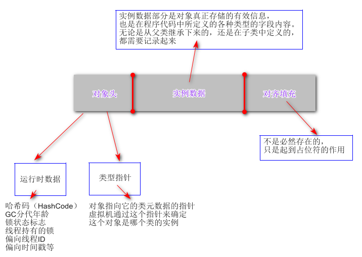 对象的内存布局