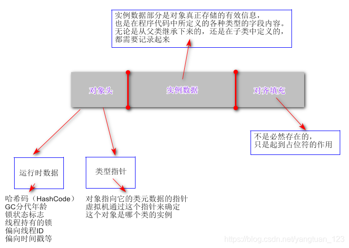 对象的内存布局