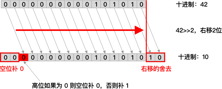 将 48 的二进制数向右移 2 位，最后结果为 10