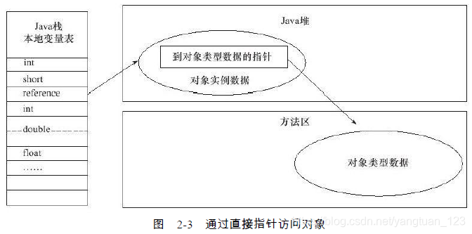 对象直接指针访问