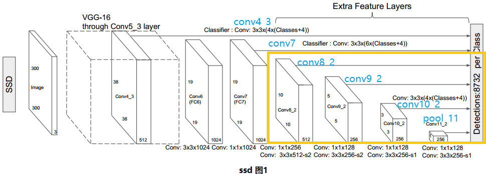 神经网络: SSD目标检测网络解析「建议收藏」