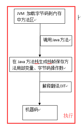 JVM执行图