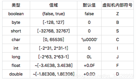 java基本数据类型